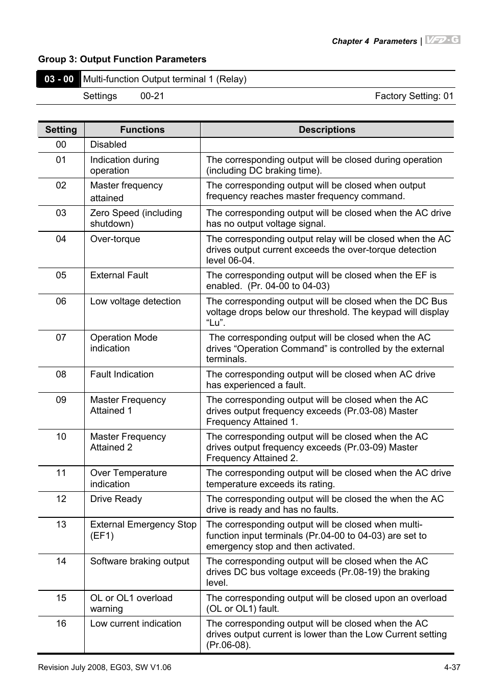 Group 3: output function parameters | Delta Electronics AC Motor Drive VFD-G User Manual | Page 88 / 183