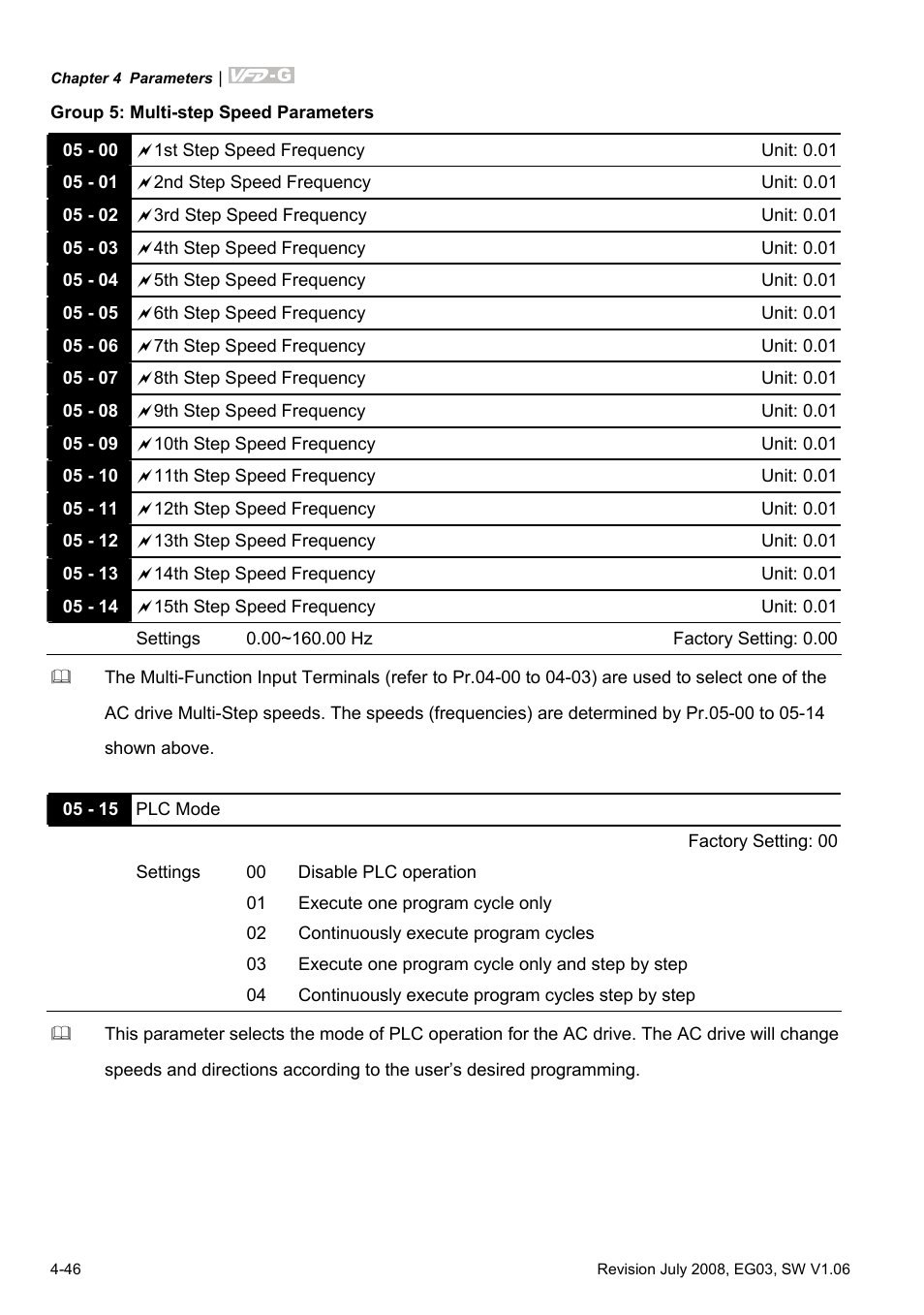 Group 5: multi-step speed parameters | Delta Electronics AC Motor Drive VFD-G User Manual | Page 97 / 183