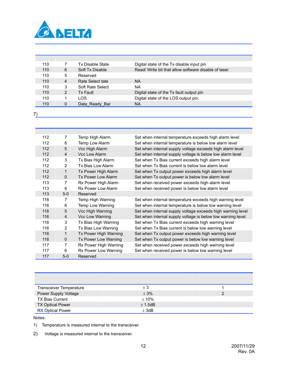 State/ control bits, Optional set of alarm and warning | Delta Electronics Single Mode SFP Transceiver LCP-1250B4MDRx User Manual | Page 12 / 14