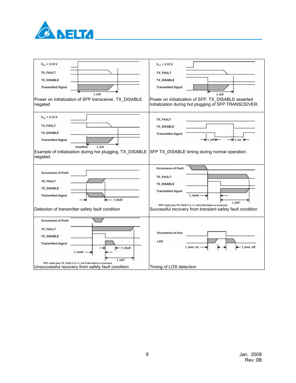 Sfp timing parameters | Delta Electronics LCP-155B4MSRx User Manual | Page 9 / 12