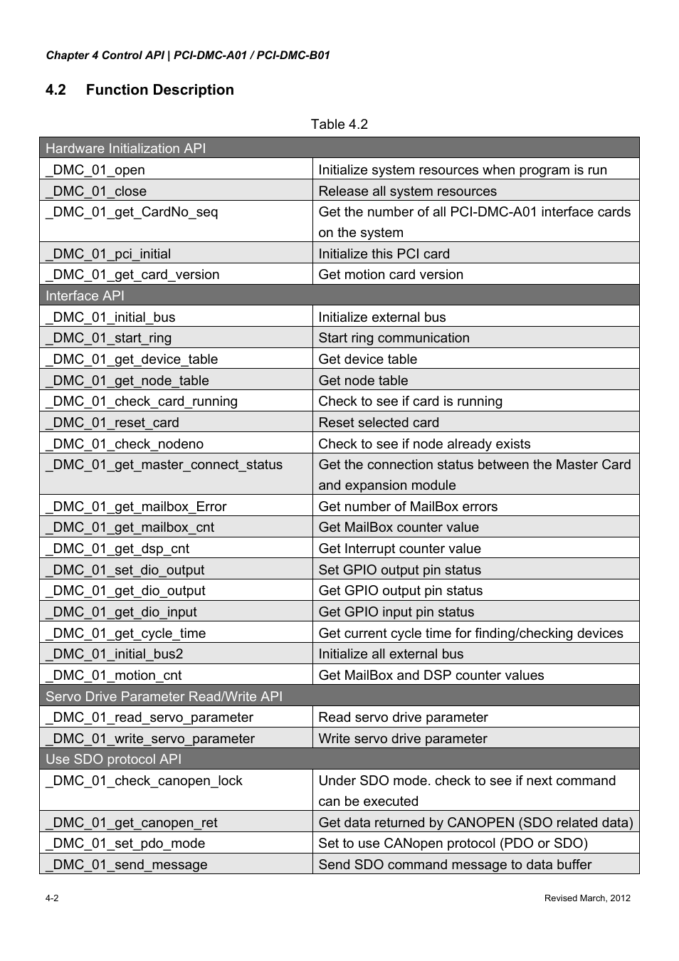 Delta Electronics High-Speed PCI 12-Axis Motion Control Card PCI-DMC-A01 User Manual | Page 156 / 528