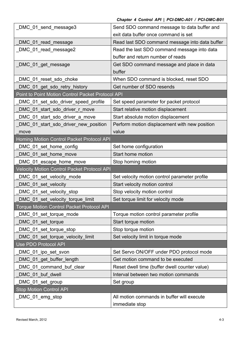 Delta Electronics High-Speed PCI 12-Axis Motion Control Card PCI-DMC-A01 User Manual | Page 157 / 528