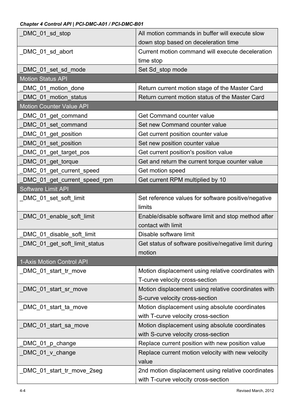 Delta Electronics High-Speed PCI 12-Axis Motion Control Card PCI-DMC-A01 User Manual | Page 158 / 528