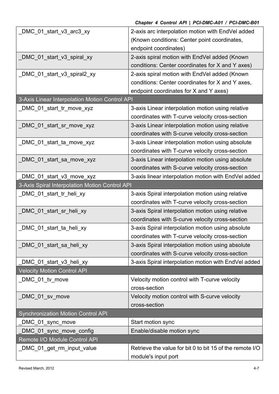 Delta Electronics High-Speed PCI 12-Axis Motion Control Card PCI-DMC-A01 User Manual | Page 161 / 528