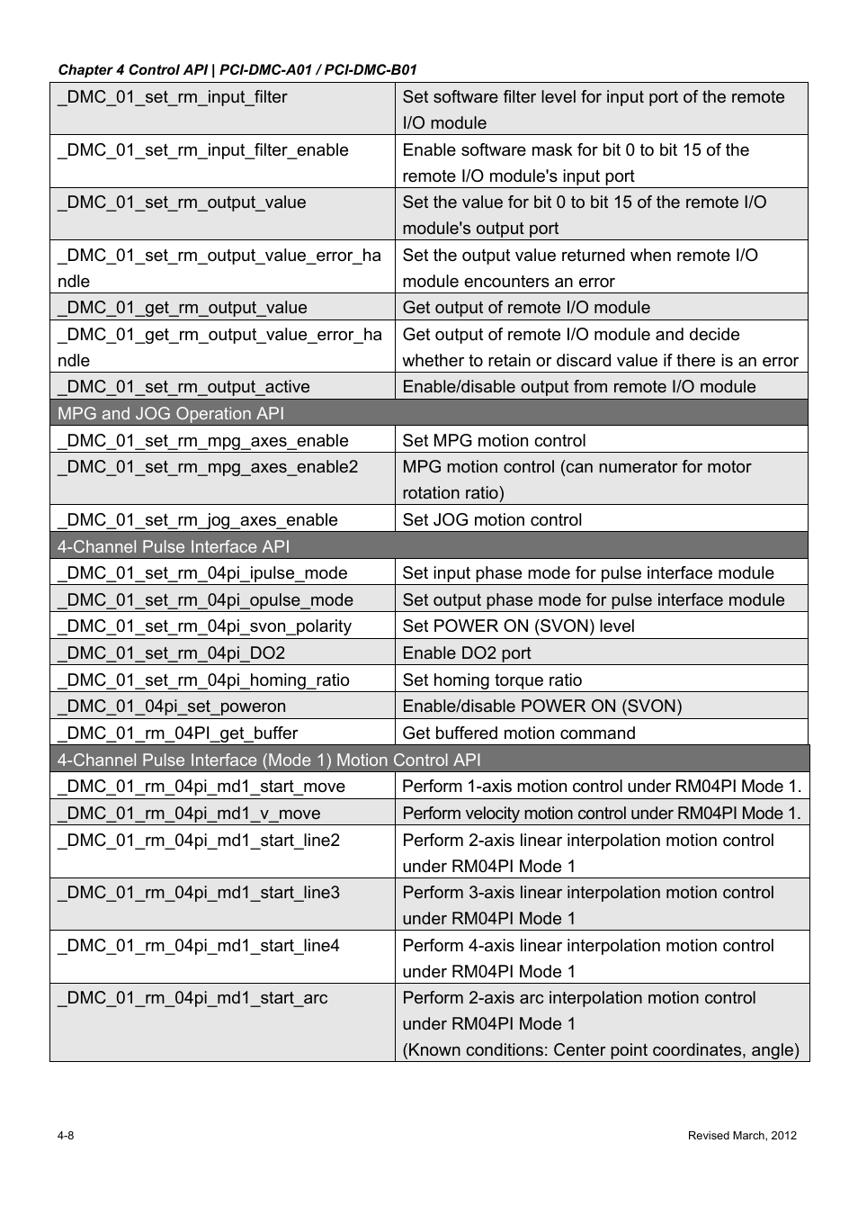 Delta Electronics High-Speed PCI 12-Axis Motion Control Card PCI-DMC-A01 User Manual | Page 162 / 528