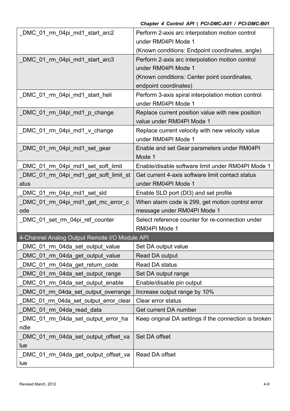 Delta Electronics High-Speed PCI 12-Axis Motion Control Card PCI-DMC-A01 User Manual | Page 163 / 528