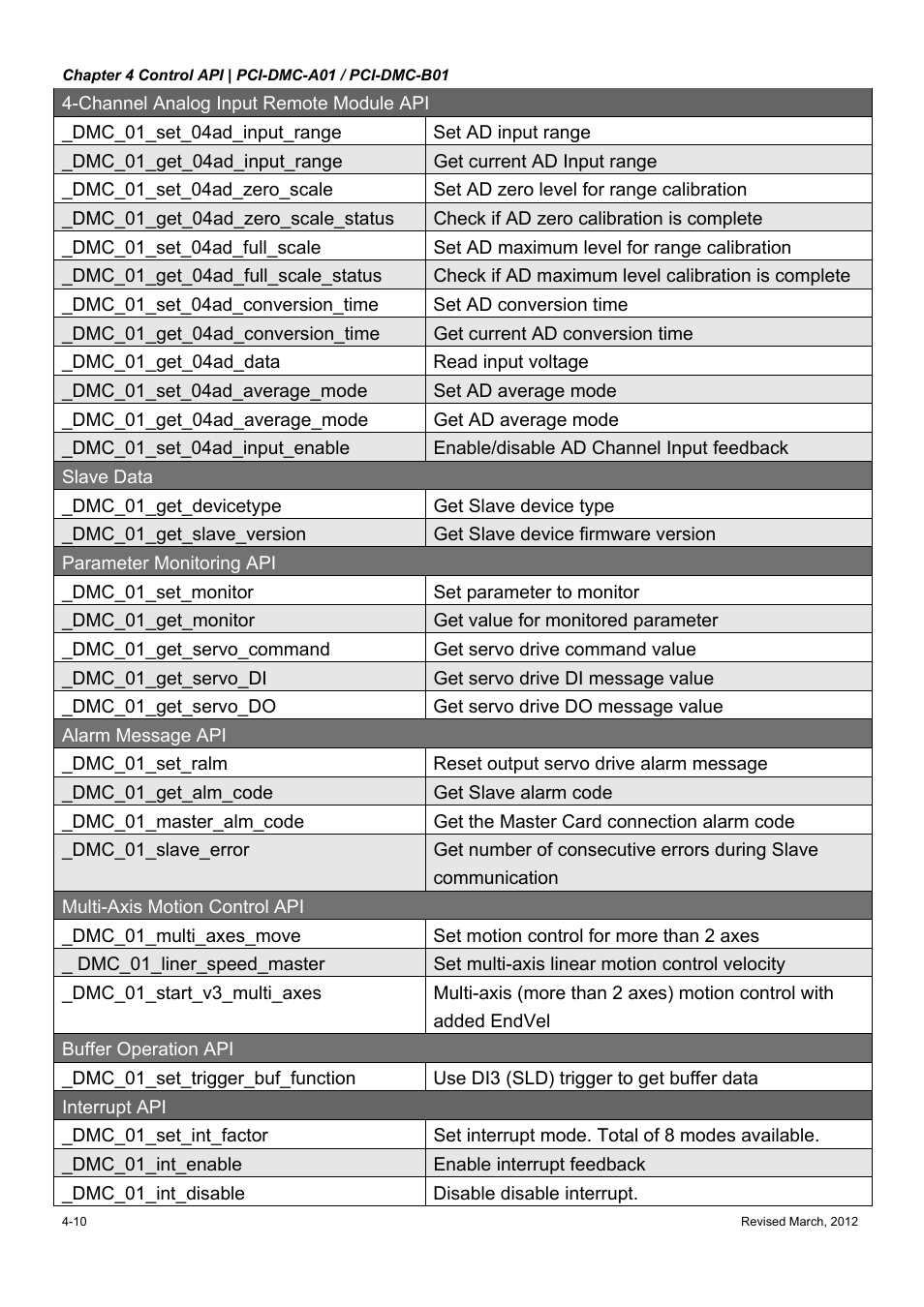 Delta Electronics High-Speed PCI 12-Axis Motion Control Card PCI-DMC-A01 User Manual | Page 164 / 528