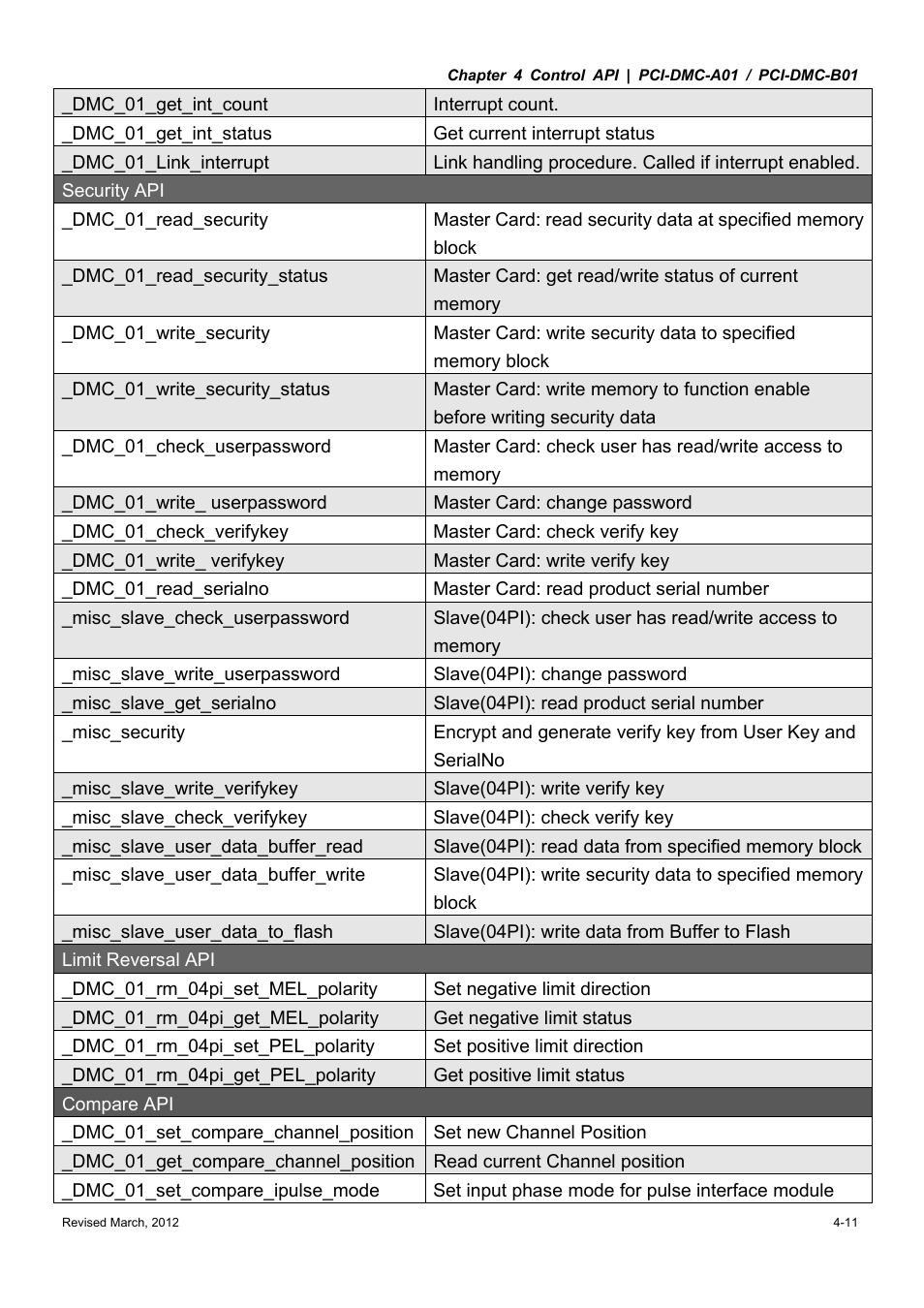 Delta Electronics High-Speed PCI 12-Axis Motion Control Card PCI-DMC-A01 User Manual | Page 165 / 528