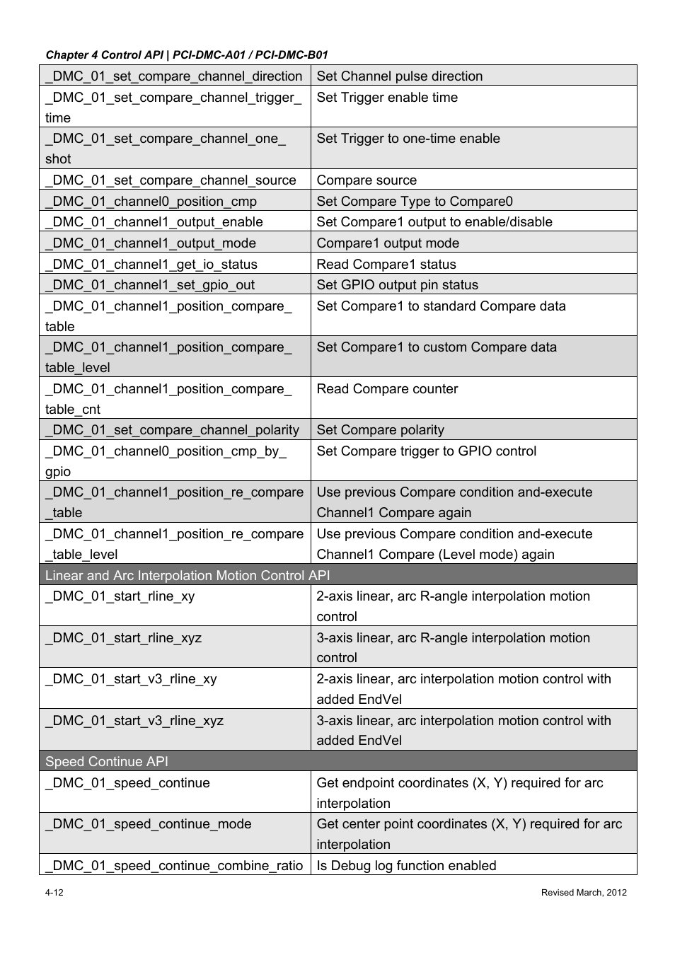 Delta Electronics High-Speed PCI 12-Axis Motion Control Card PCI-DMC-A01 User Manual | Page 166 / 528