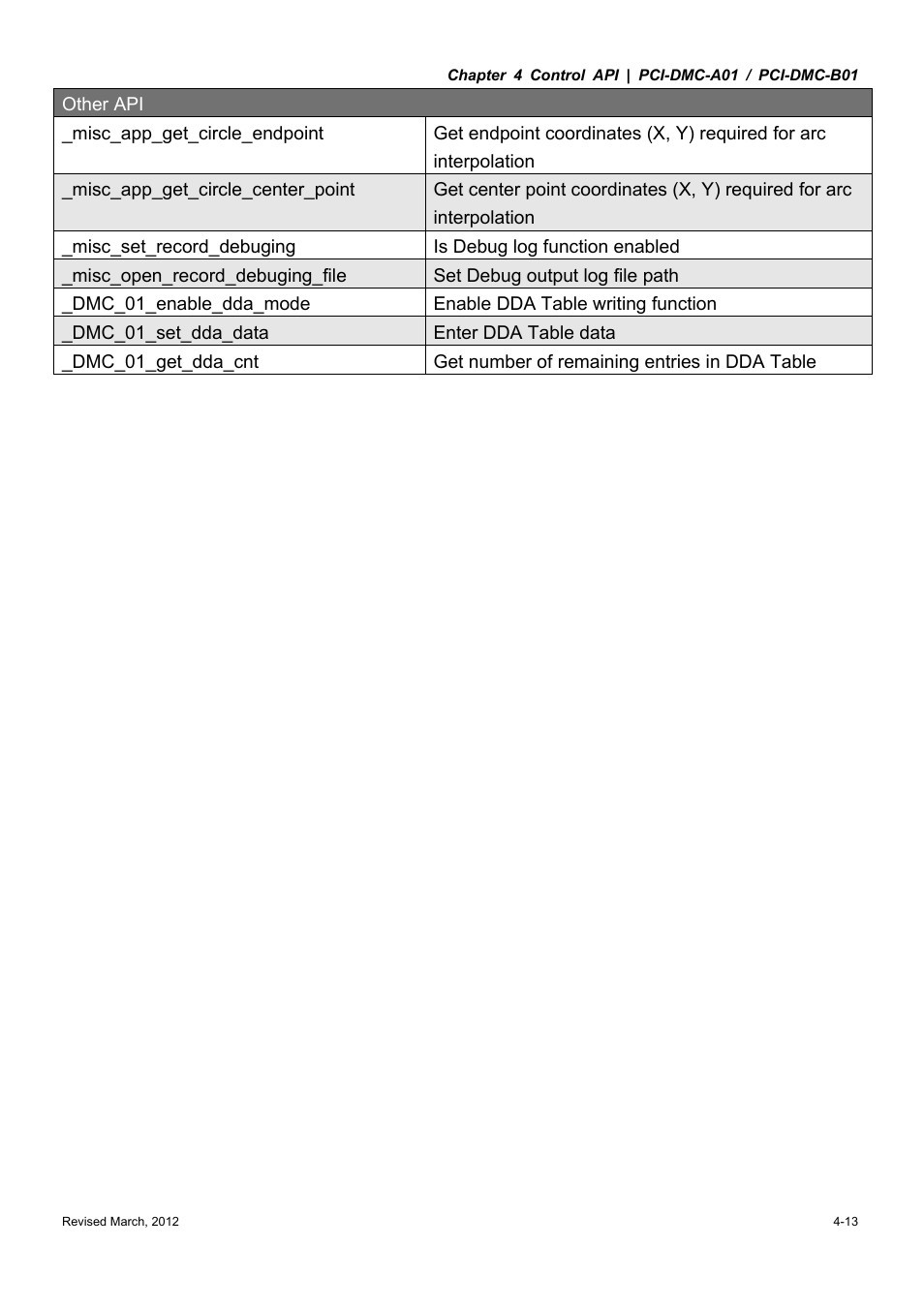Delta Electronics High-Speed PCI 12-Axis Motion Control Card PCI-DMC-A01 User Manual | Page 167 / 528