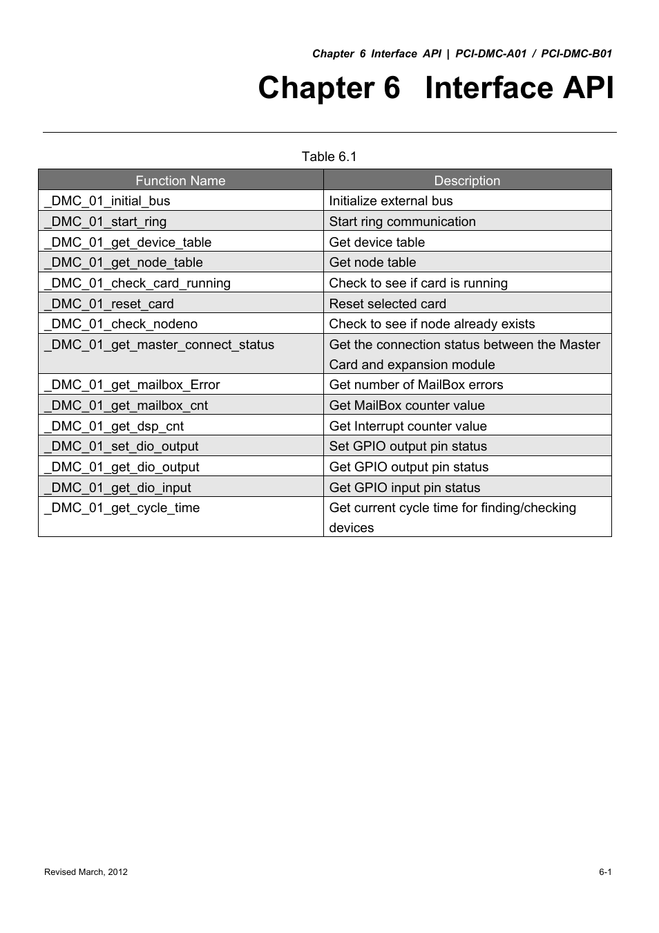 Chapter 6 interface api | Delta Electronics High-Speed PCI 12-Axis Motion Control Card PCI-DMC-A01 User Manual | Page 173 / 528