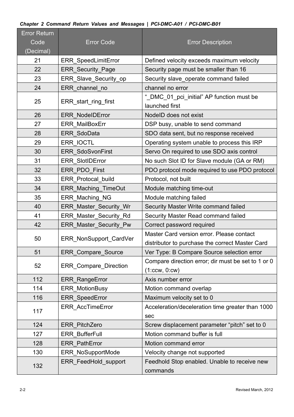Delta Electronics High-Speed PCI 12-Axis Motion Control Card PCI-DMC-A01 User Manual | Page 20 / 528