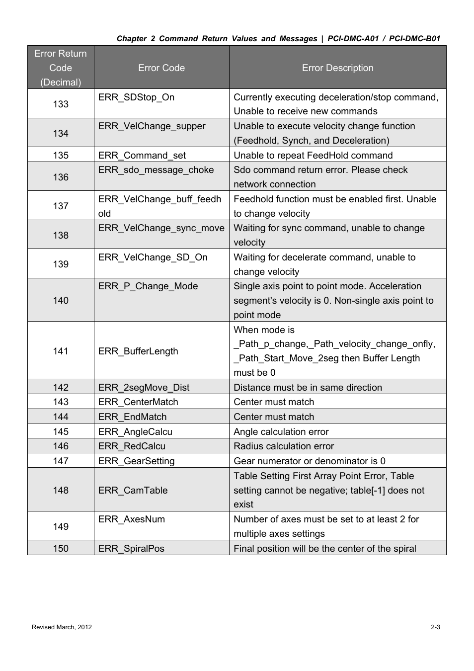 Delta Electronics High-Speed PCI 12-Axis Motion Control Card PCI-DMC-A01 User Manual | Page 21 / 528