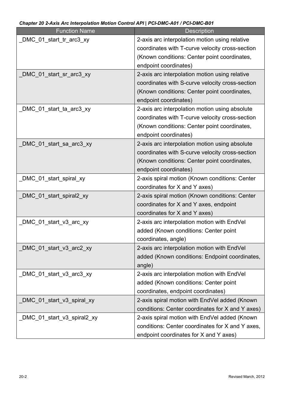 Delta Electronics High-Speed PCI 12-Axis Motion Control Card PCI-DMC-A01 User Manual | Page 290 / 528