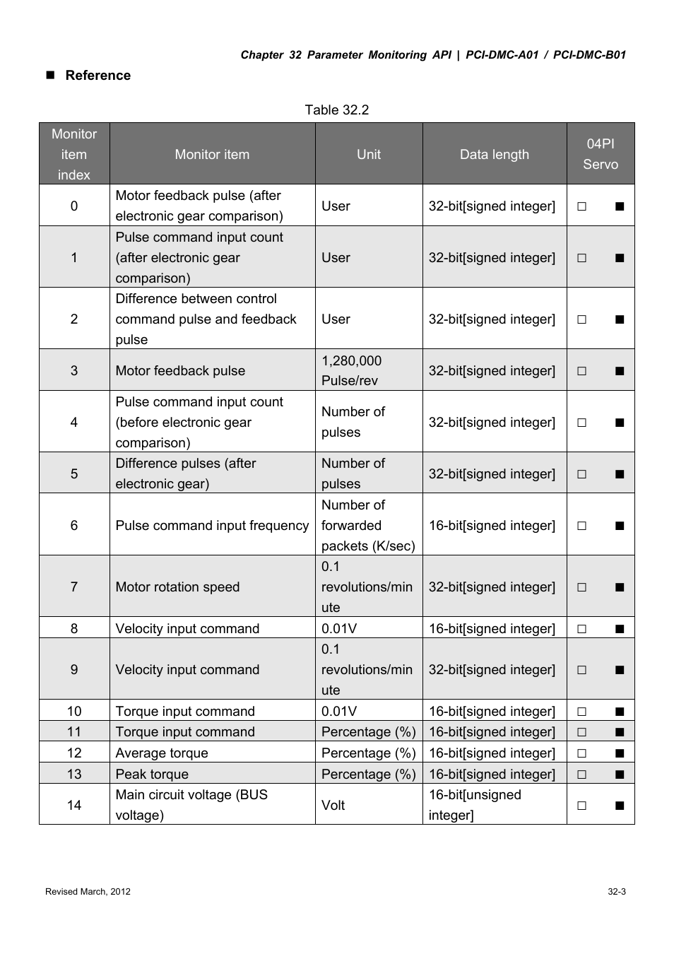 Delta Electronics High-Speed PCI 12-Axis Motion Control Card PCI-DMC-A01 User Manual | Page 439 / 528