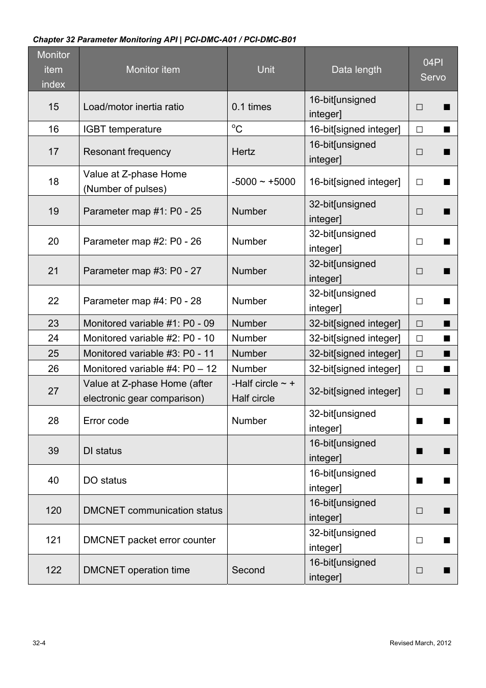 Delta Electronics High-Speed PCI 12-Axis Motion Control Card PCI-DMC-A01 User Manual | Page 440 / 528
