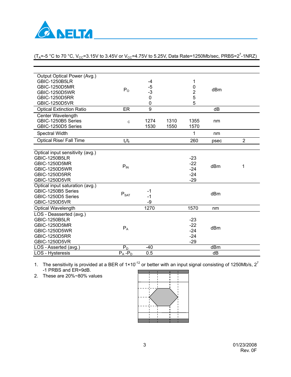 Optical characteristics, Gbic-1250 long distance series | Delta Electronics GBIC-1250D5VR User Manual | Page 3 / 12