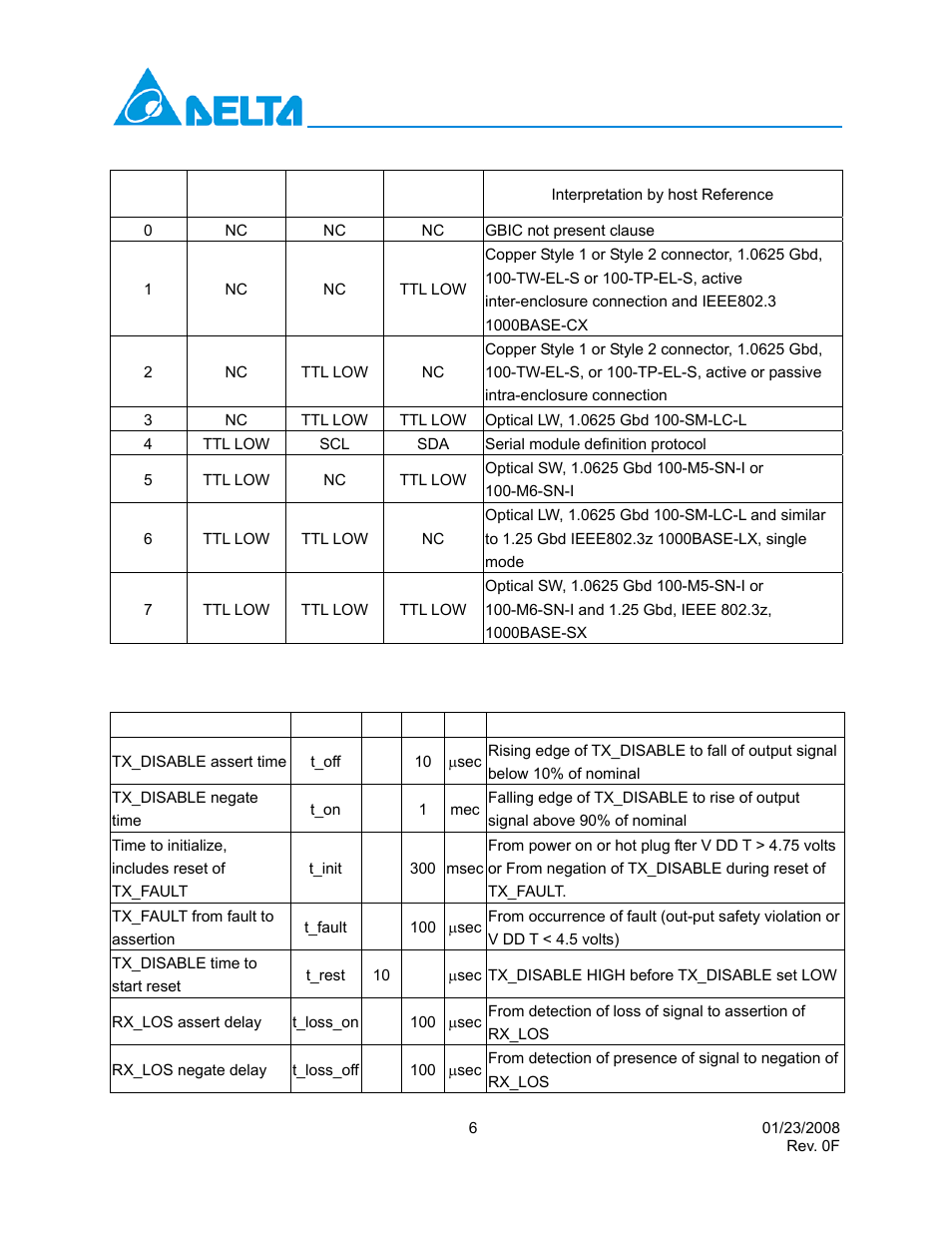 Interpretation by host reference, Gbic timing parameters for gbic management, Unit conditions | Gbic-1250 long distance series | Delta Electronics GBIC-1250D5VR User Manual | Page 6 / 12