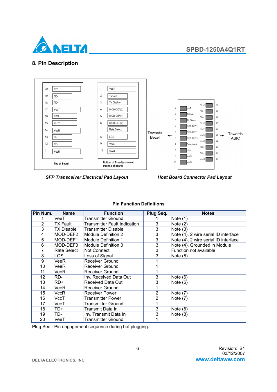 Delta Electronics SPBD-1250A4Q1RT User Manual | Page 6 / 10