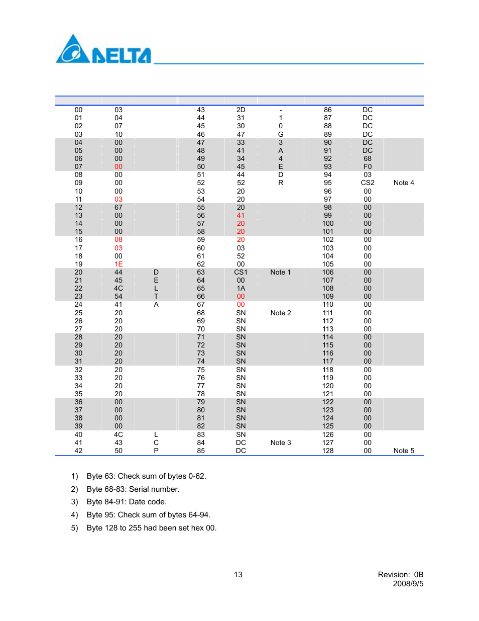 Lcp-10g3a4edr | Delta Electronics 10GBASE-SR SFP+ Optical Transceiver LCP-10G3A4EDR User Manual | Page 13 / 16