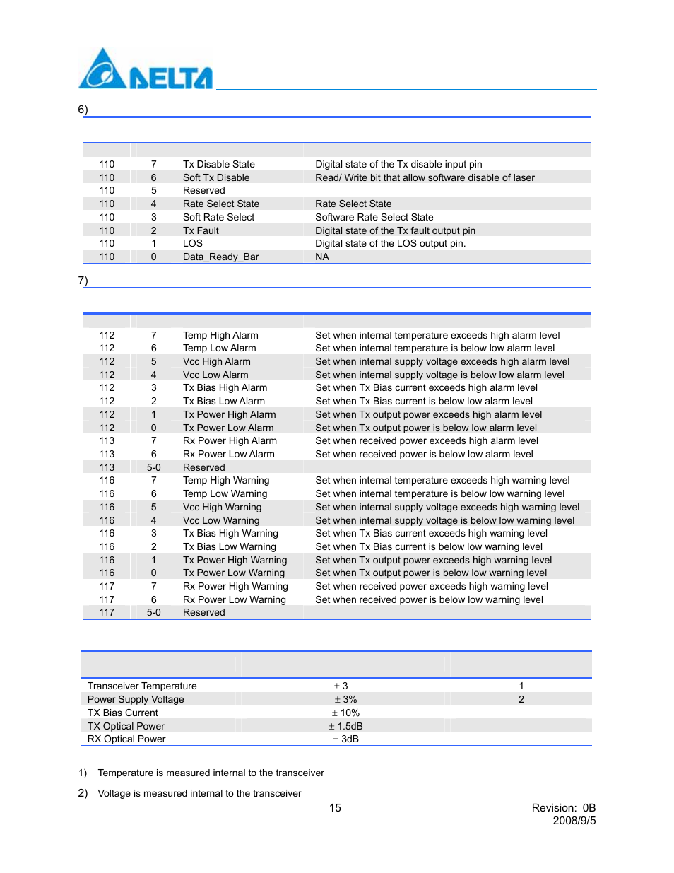 State/ control bits, Optional set of alarm and warning, Lcp-10g3a4edr | Delta Electronics 10GBASE-SR SFP+ Optical Transceiver LCP-10G3A4EDR User Manual | Page 15 / 16