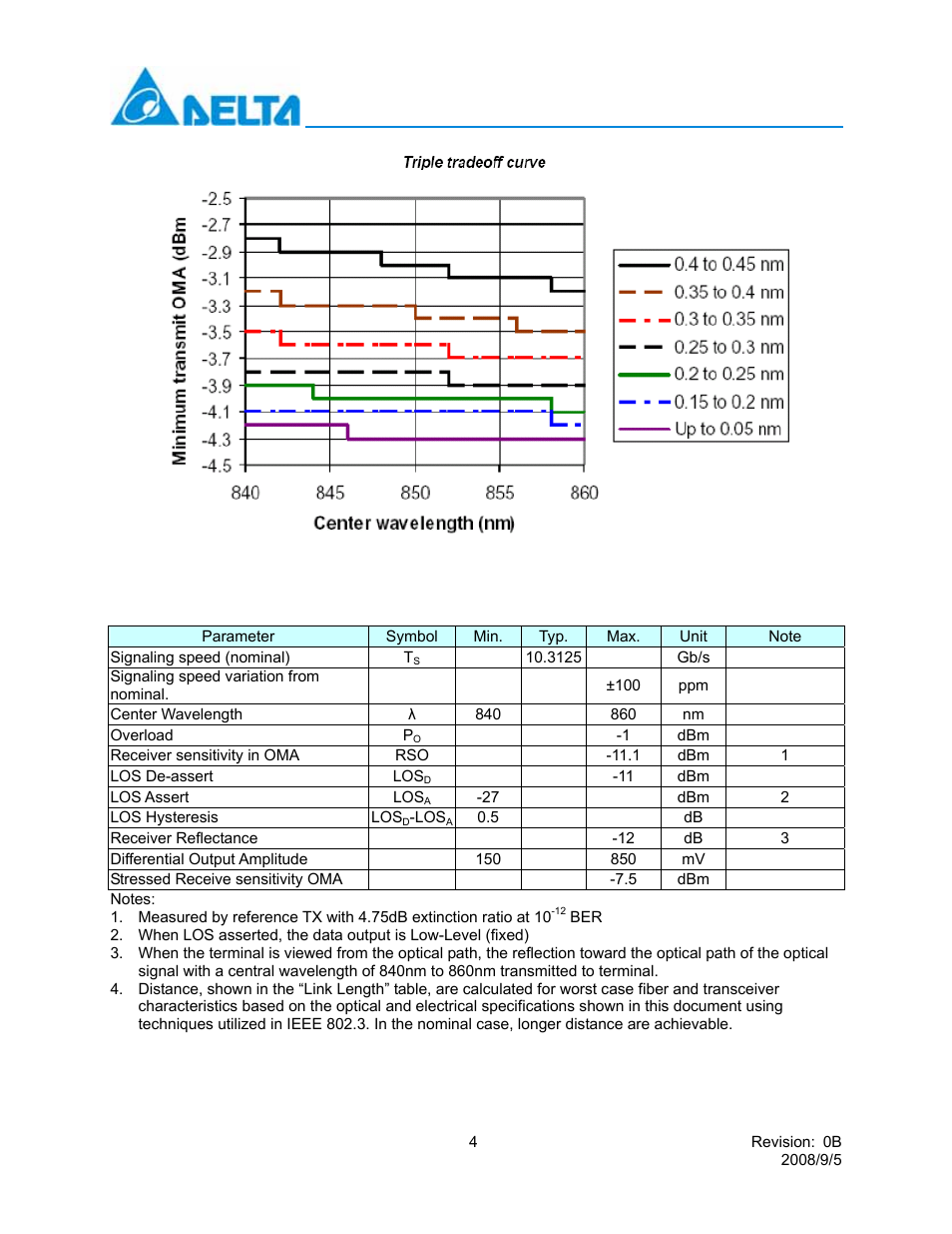 Optical receiver characteristics (tc = -5℃ to 70℃), Lcp-10g3a4edr | Delta Electronics 10GBASE-SR SFP+ Optical Transceiver LCP-10G3A4EDR User Manual | Page 4 / 16