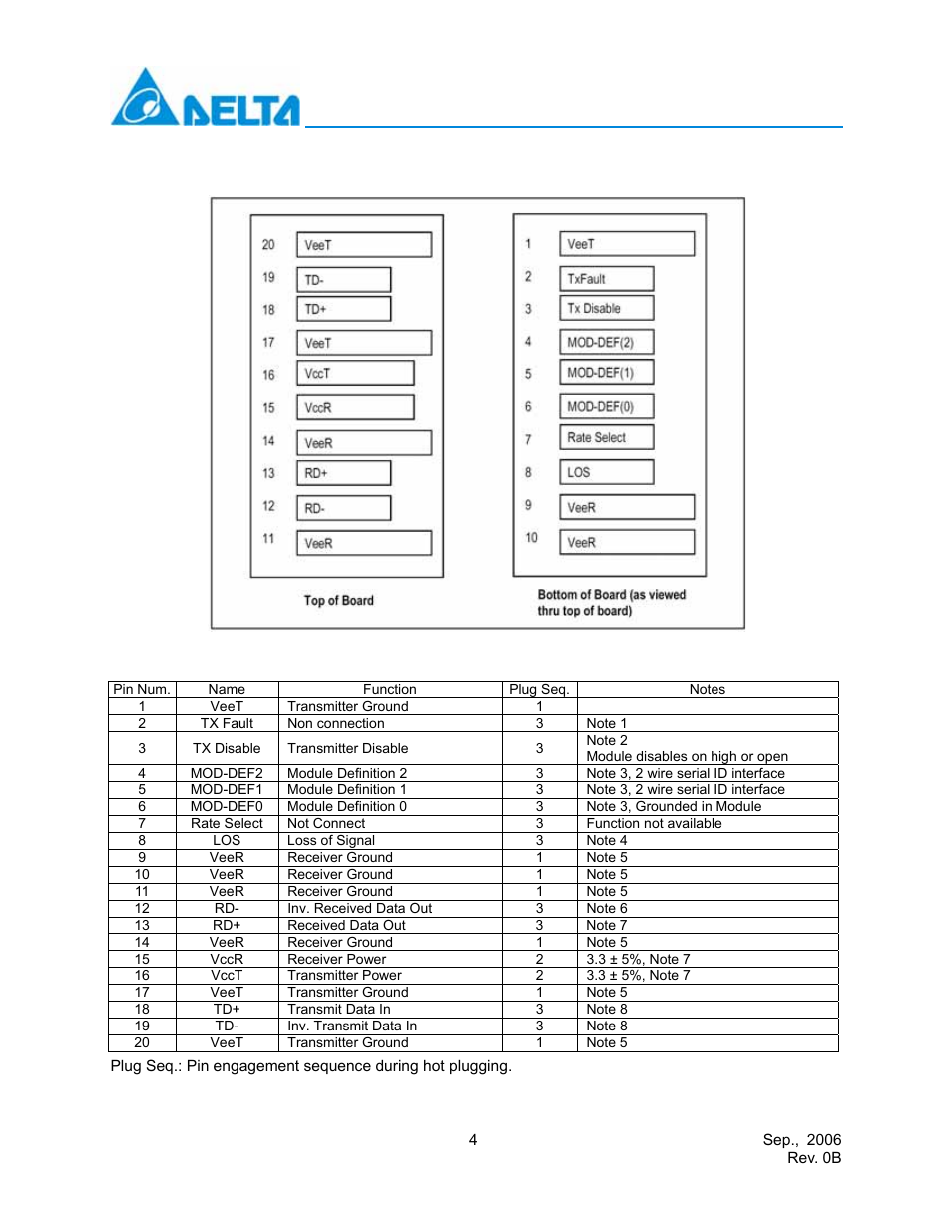Sfp transceiver electrical pad layout, Pin function definitions | Delta Electronics LCP-155A4HSRx User Manual | Page 4 / 11