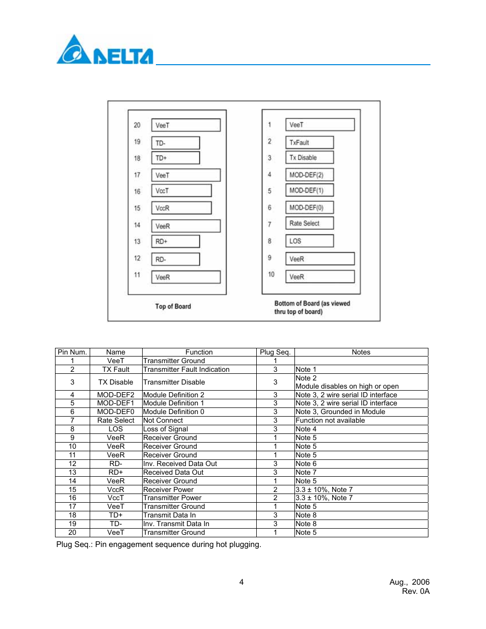 Sfp transceiver electrical pad layout, Pin function definitions | Delta Electronics LCP-200A4HSR User Manual | Page 4 / 9
