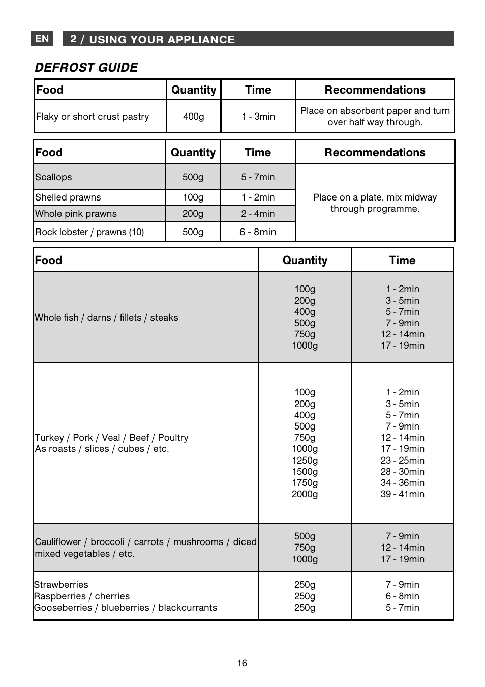 Defrost guide, Food quantity time recommendations, Food quantity time | DE DIETRICH DME1145 User Manual | Page 16 / 34