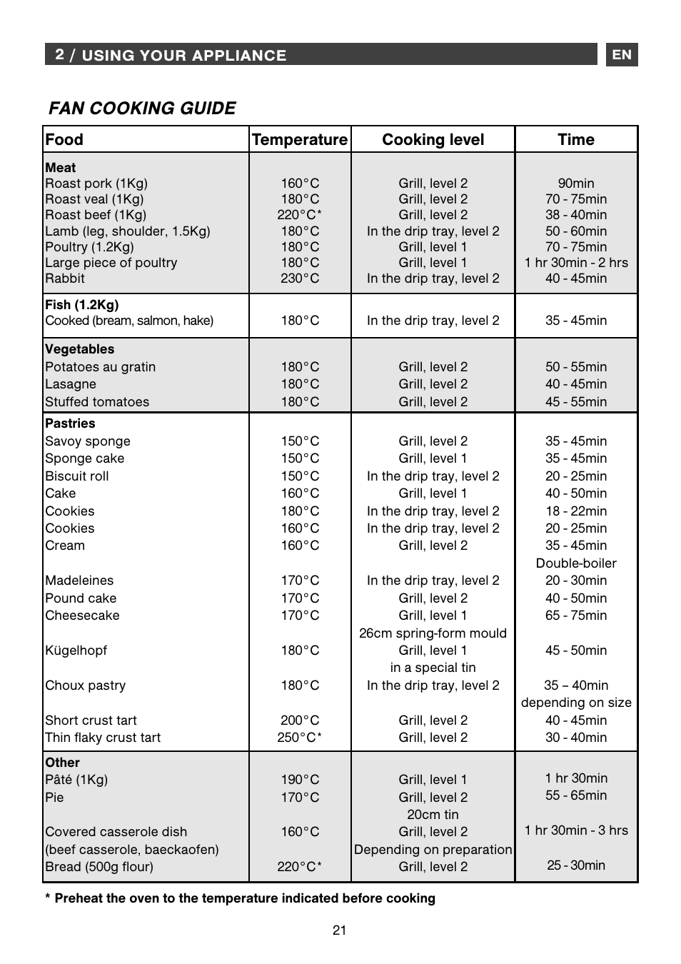 Fan cooking guide, Food temperature cooking level time | DE DIETRICH DME1145 User Manual | Page 21 / 34