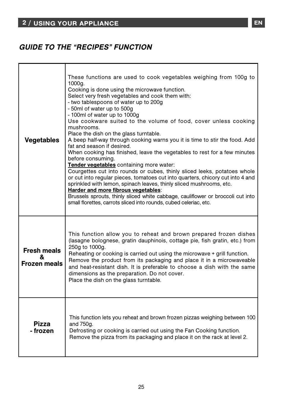 Guide to the “recipes” function | DE DIETRICH DME1145 User Manual | Page 25 / 34