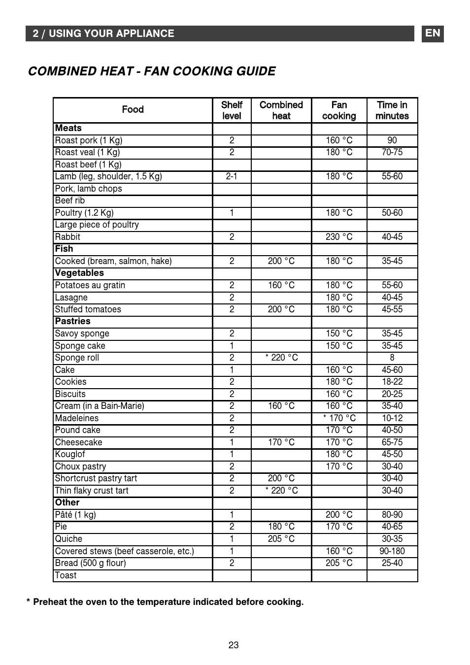 Combined heat - fan cooking guide | DE DIETRICH DOM1195 User Manual | Page 23 / 36