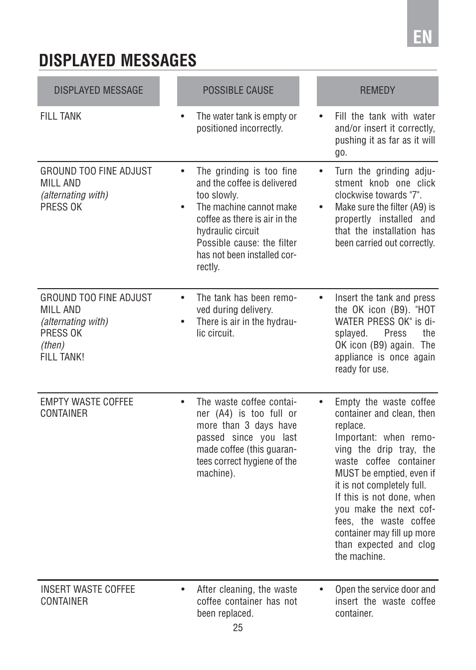 Displayed messages | DE DIETRICH DED1140 User Manual | Page 21 / 25