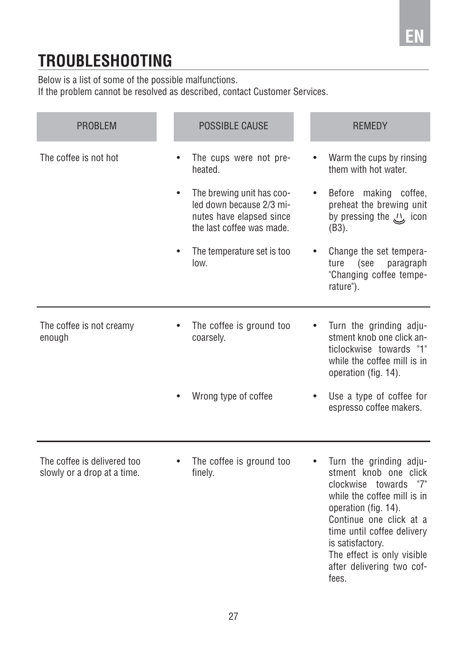 Troubleshooting | DE DIETRICH DED1140 User Manual | Page 23 / 25