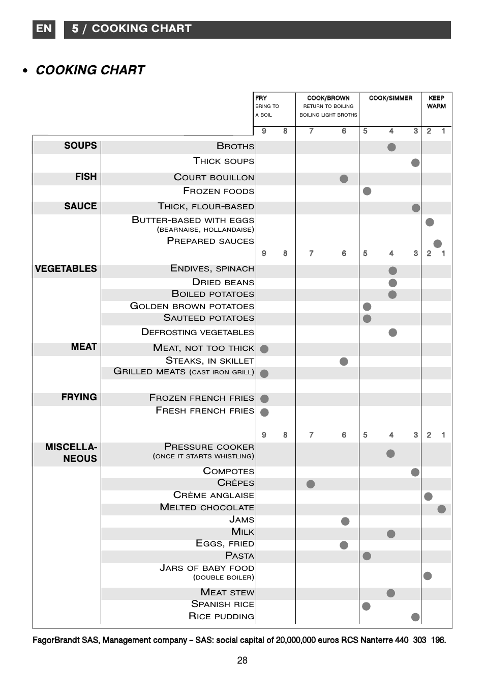 Cooking chart, 55 / cooking chart | DE DIETRICH DTV1120X User Manual | Page 13 / 14