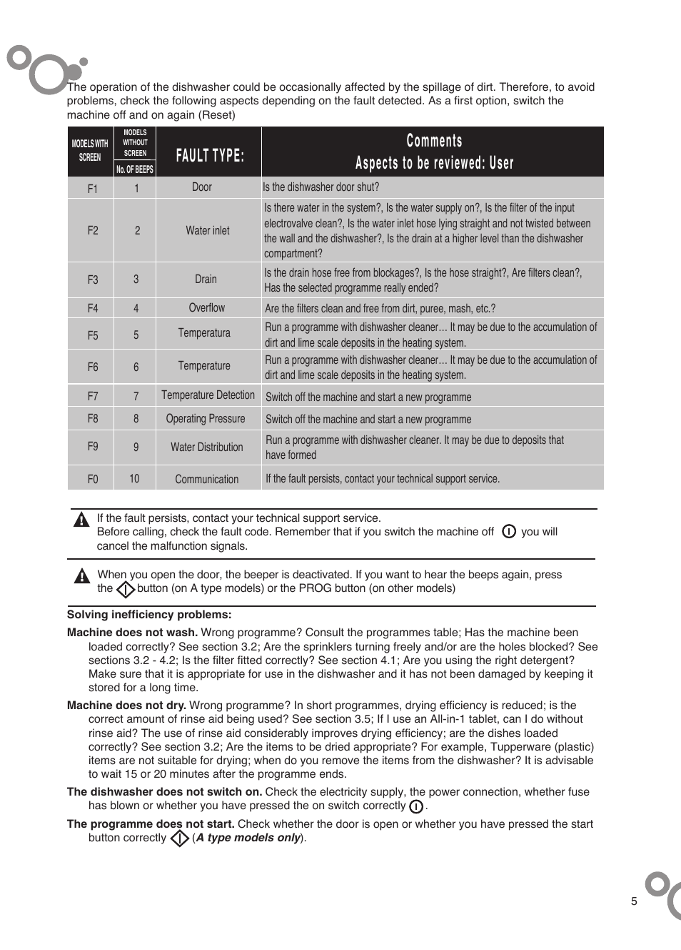 Fault type, Comments aspects to be reviewed: user | DE DIETRICH DVH1200JU User Manual | Page 5 / 6