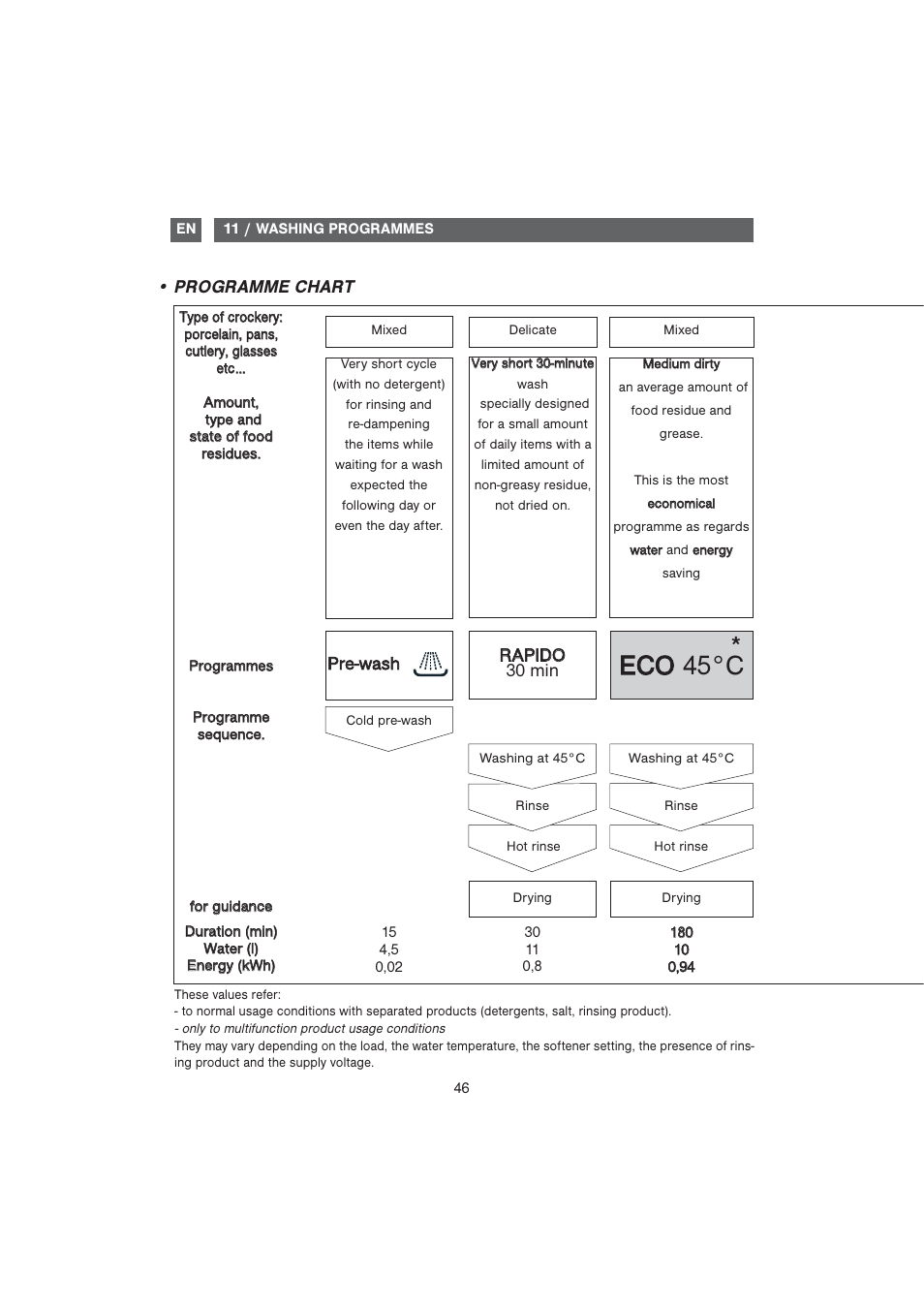 Eec co o 45°c | DE DIETRICH DQC840BE1 User Manual | Page 17 / 31