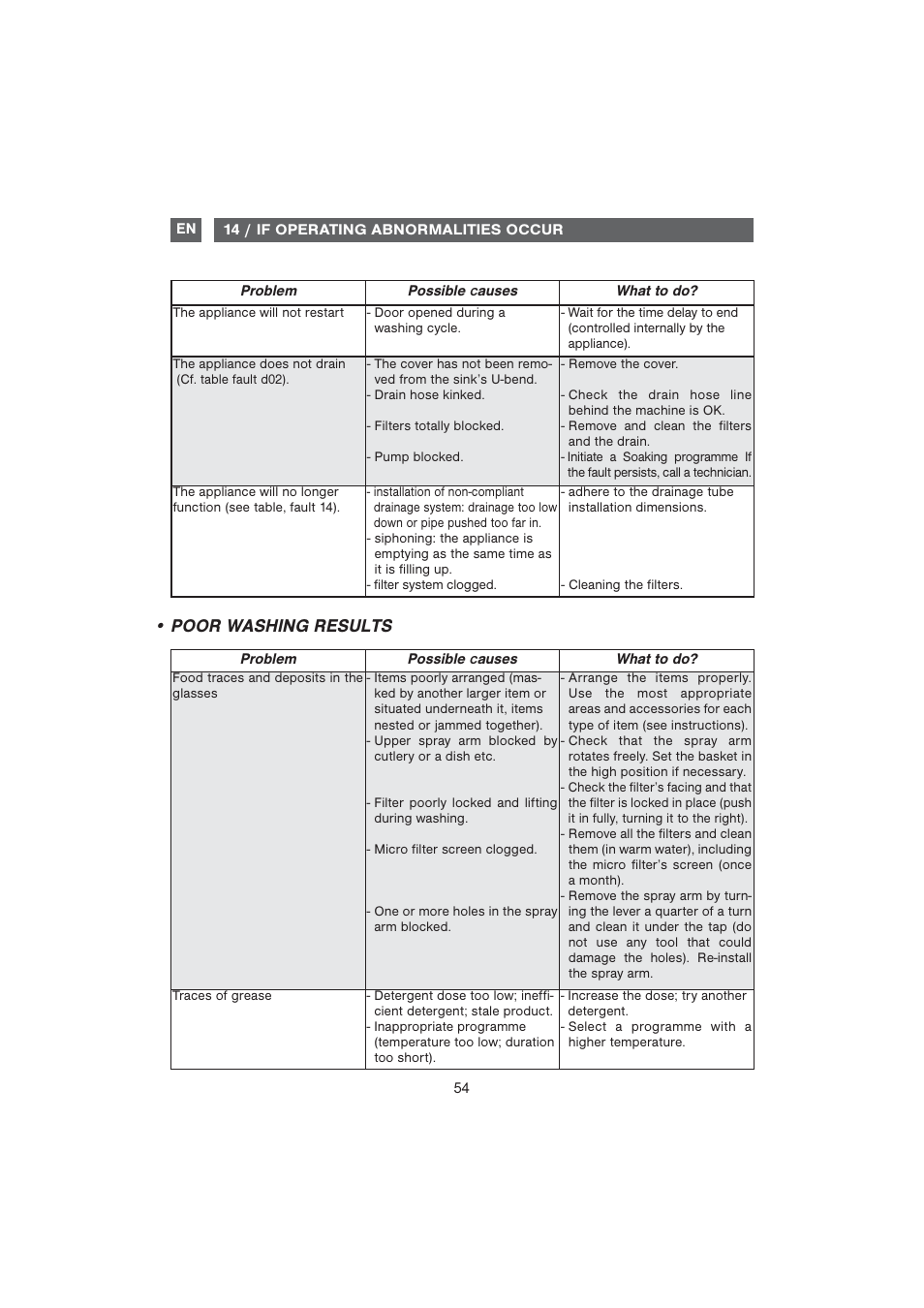 Poor washing results | DE DIETRICH DQC840BE1 User Manual | Page 25 / 31