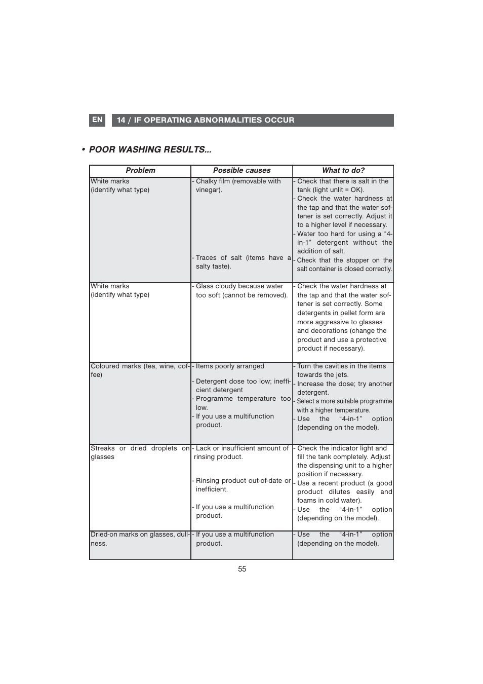 Poor washing results | DE DIETRICH DQC840BE1 User Manual | Page 26 / 31