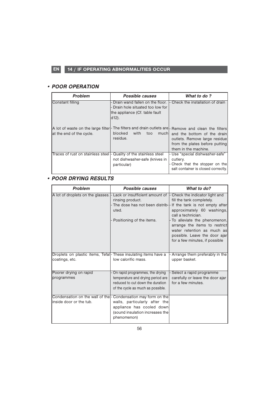 Poor drying results • poor operation | DE DIETRICH DQC840BE1 User Manual | Page 27 / 31