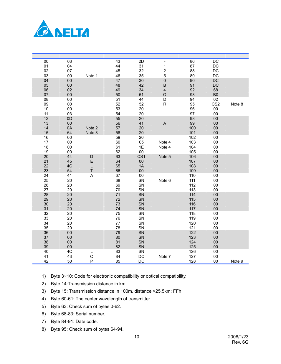 Delta Electronics Single Mode SFP Transceiver LCP-1250B4QDRx User Manual | Page 10 / 13