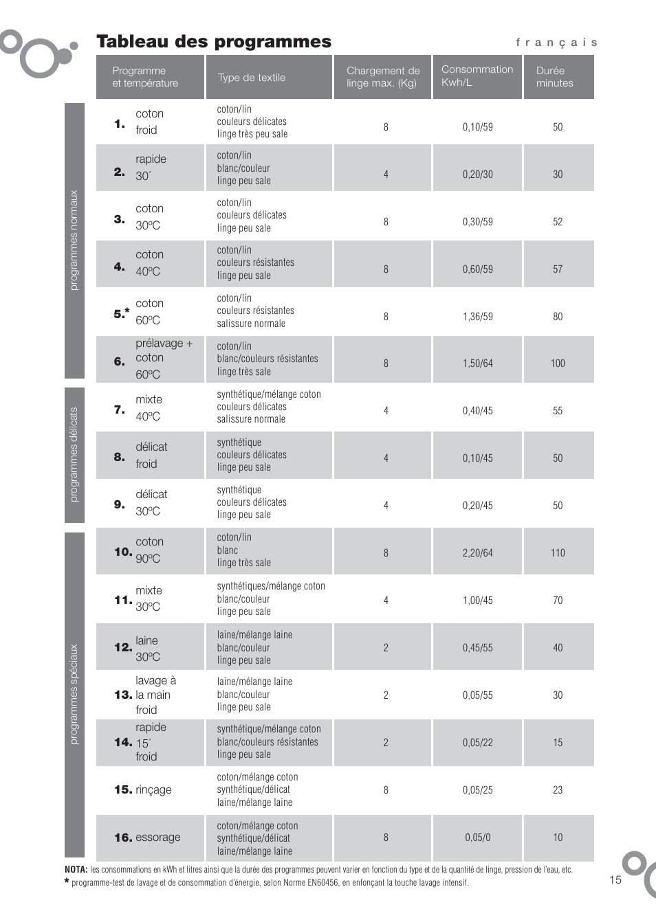 Tableau des programmes | DE DIETRICH DFW1084WA User Manual | Page 15 / 56