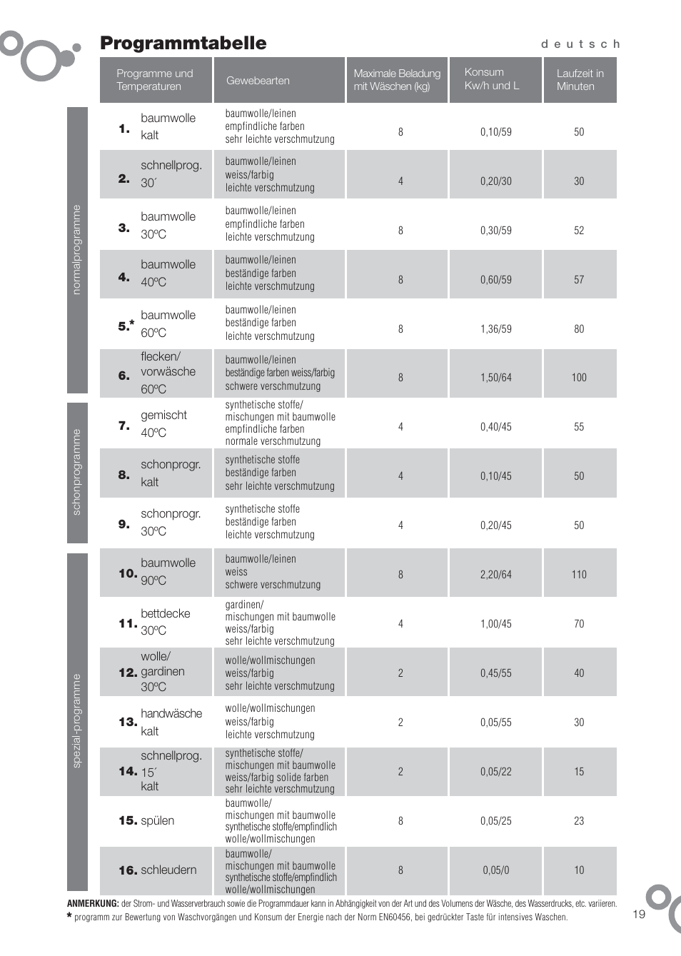 Programmtabelle | DE DIETRICH DFW1084WA User Manual | Page 19 / 56