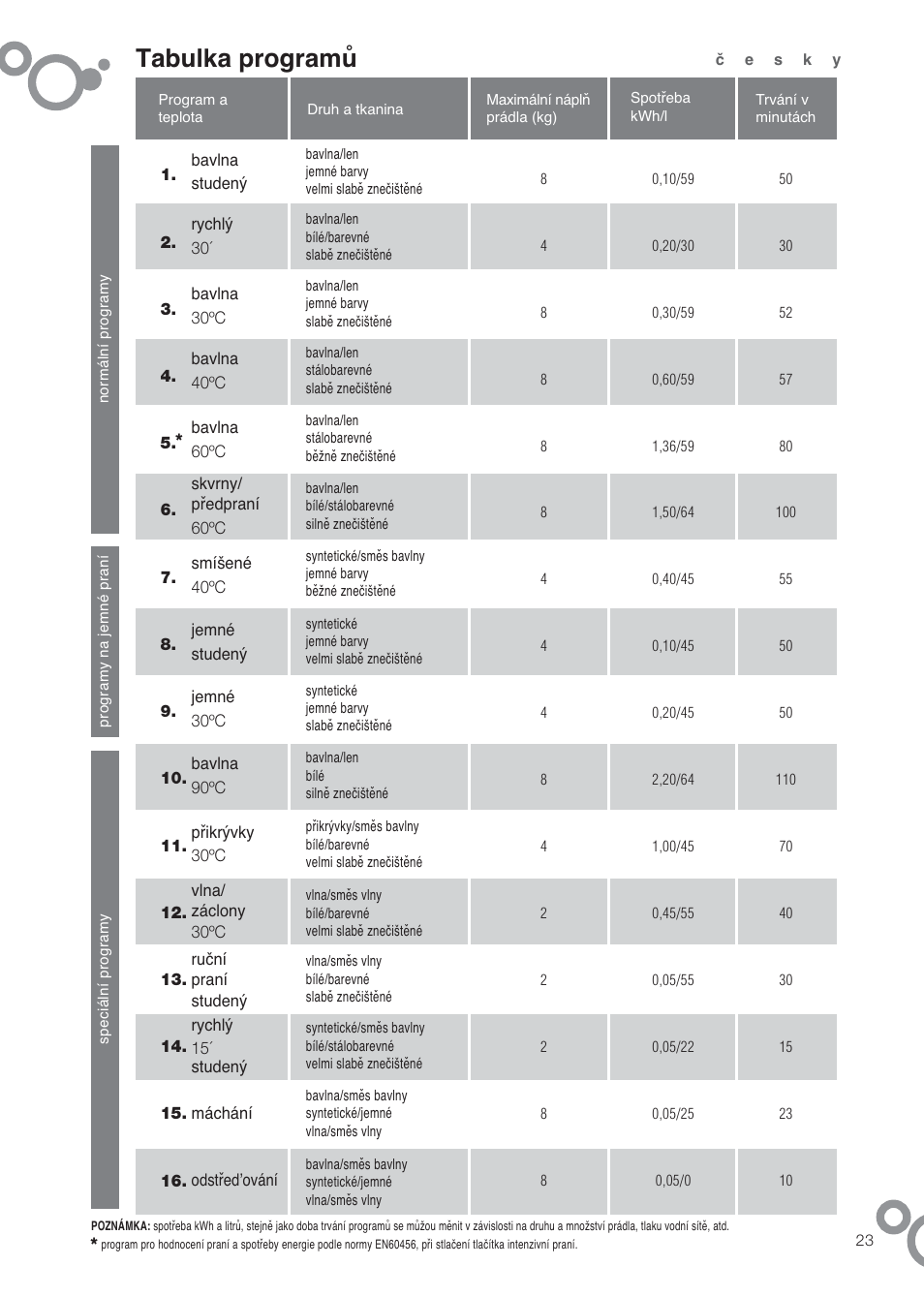 Tabulka programů | DE DIETRICH DFW1084WA User Manual | Page 23 / 56