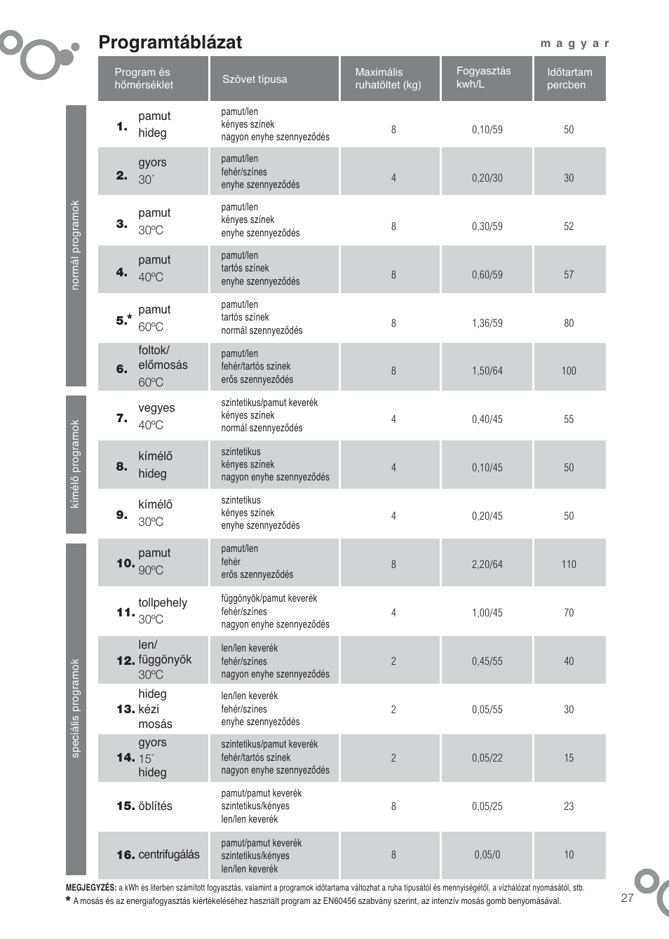 Programtáblázat | DE DIETRICH DFW1084WA User Manual | Page 27 / 56