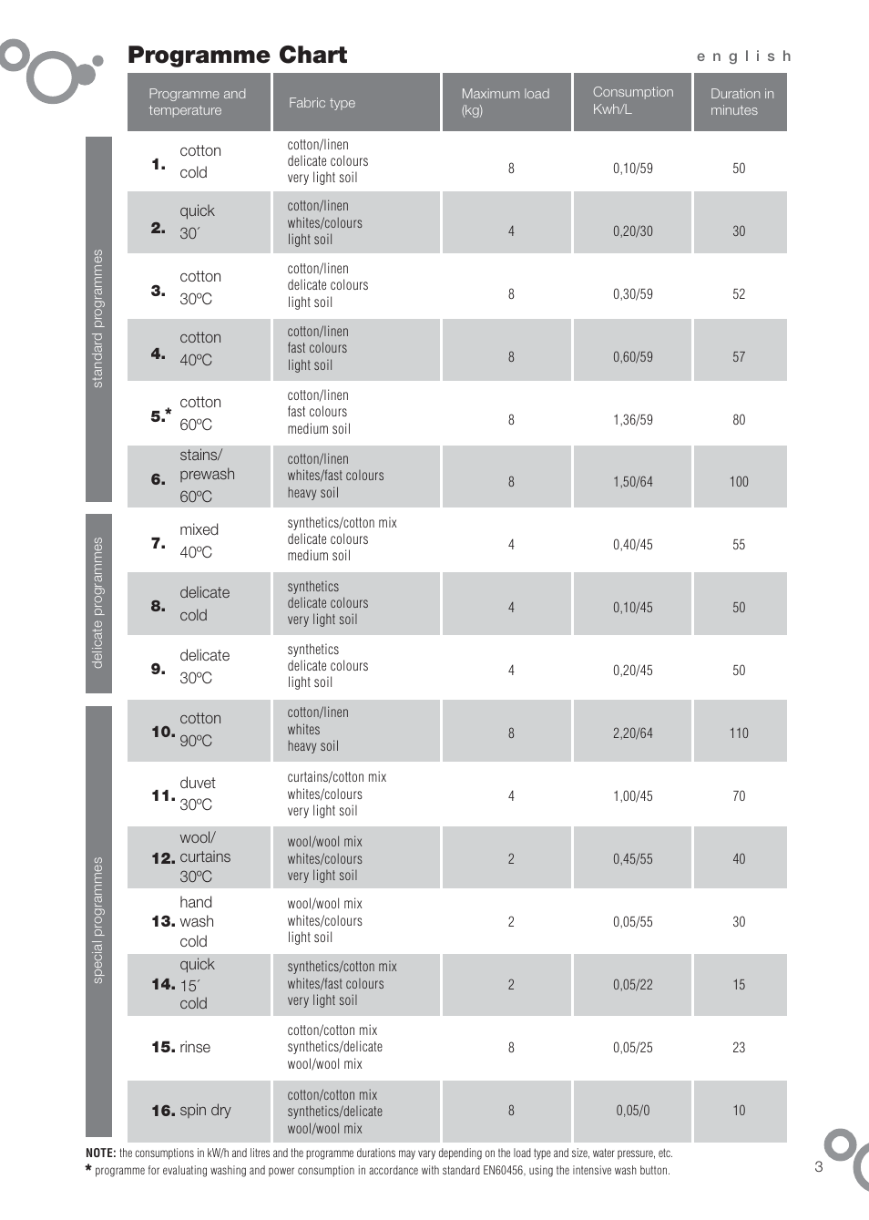 Programme chart | DE DIETRICH DFW1084WA User Manual | Page 3 / 56