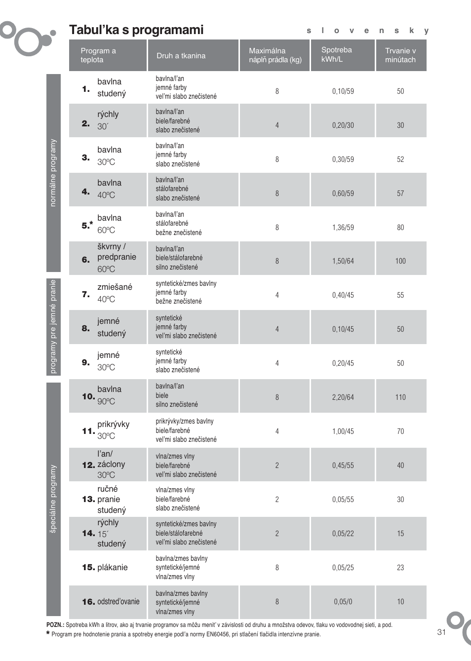 Tabul’ka s programami | DE DIETRICH DFW1084WA User Manual | Page 31 / 56