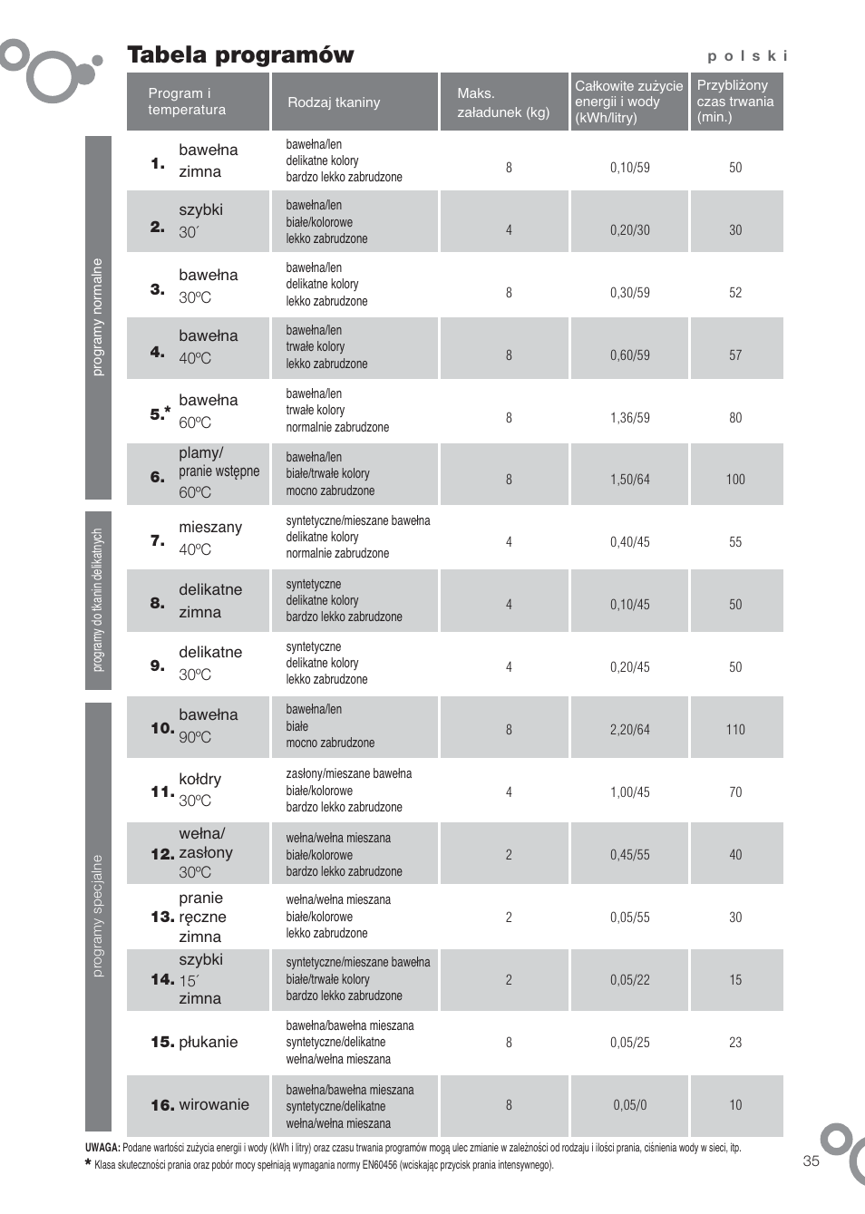 Tabela programów | DE DIETRICH DFW1084WA User Manual | Page 35 / 56