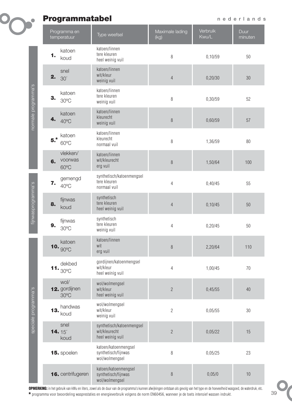 Programmatabel | DE DIETRICH DFW1084WA User Manual | Page 39 / 56