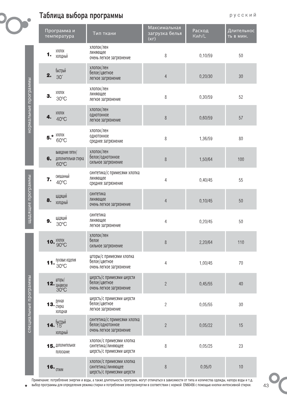 Таблица выбора программы | DE DIETRICH DFW1084WA User Manual | Page 43 / 56